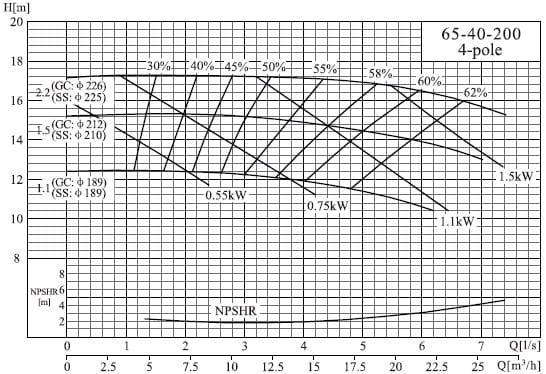  характеристики насоса cnp NISO65-40-200/2.2SWH DI консольний відцентровий насос на рамі 